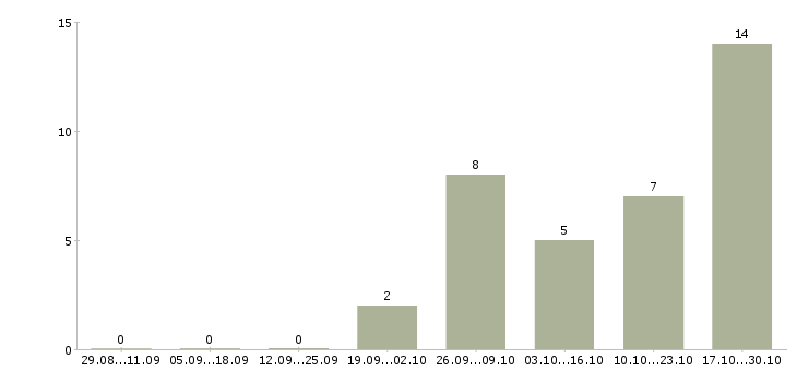Работа рабочие на бытовую технику в Вологде - Число вакансий в Вологде по специальности рабочие на бытовую технику за 2 месяца