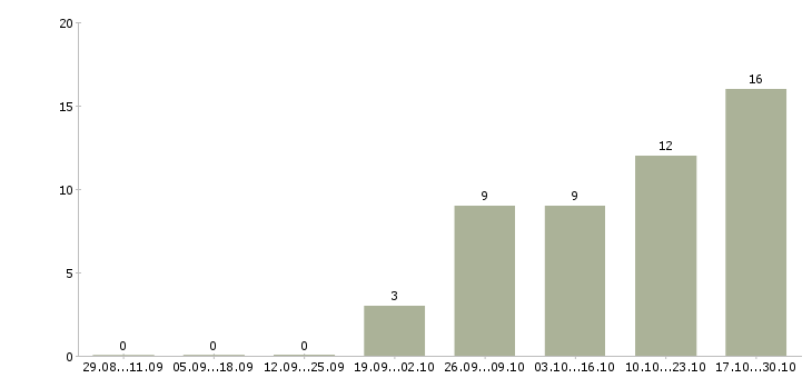 Работа менеджер по продажам финансовых услуг в Воронеже - Число вакансий в Воронеже по специальности менеджер по продажам финансовых услуг за 2 месяца