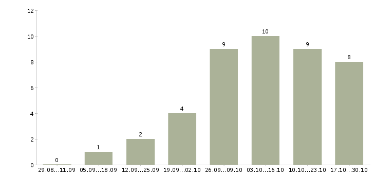 Работа водитель на иномарку в Екатеринбурге - Число вакансий в Екатеринбурге по специальности водитель на иномарку за 2 месяца