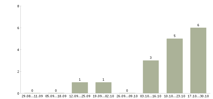 Работа специалист отдела поддержки пользователей в Екатеринбурге - Число вакансий в Екатеринбурге по специальности специалист отдела поддержки пользователей за 2 месяца