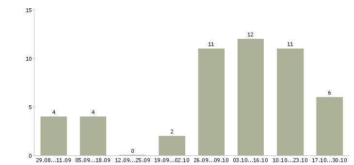 Работа требуется сотрудник удалённо в Екатеринбурге - Число вакансий в Екатеринбурге по специальности требуется сотрудник удалённо за 2 месяца