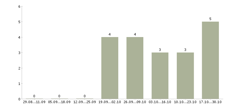 Работа специалист по корпоративным продажам в Зеленограде - Число вакансий в Зеленограде по специальности специалист по корпоративным продажам за 2 месяца