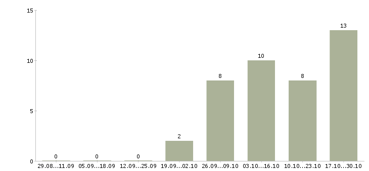 Работа помощник кладовщика без опыта в Ижевске - Число вакансий в Ижевске по специальности помощник кладовщика без опыта за 2 месяца