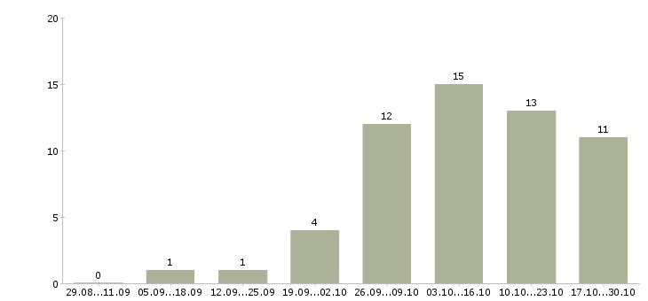 Работа специалист по обработке данных в Ижевске - Число вакансий в Ижевске по специальности специалист по обработке данных за 2 месяца