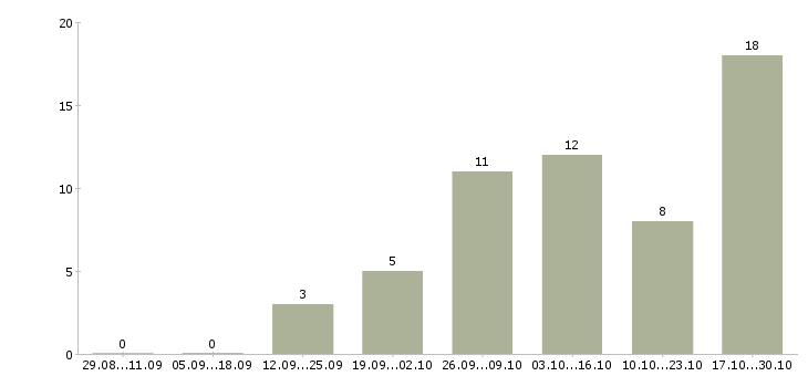 Работа требуются менеджеры интернет магазина в Ижевске - Число вакансий в Ижевске по специальности требуются менеджеры интернет магазина за 2 месяца