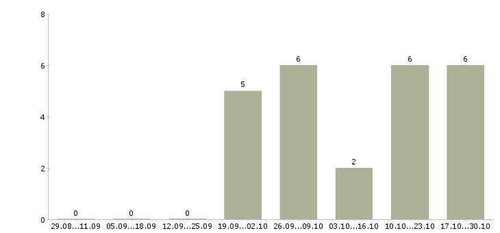 Работа рабочие на кондитерское производство в Иркутске - Число вакансий в Иркутске по специальности рабочие на кондитерское производство за 2 месяца