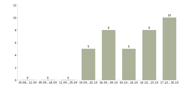 Работа специалист по информационной поддержке в Иркутске - Число вакансий в Иркутске по специальности специалист по информационной поддержке за 2 месяца