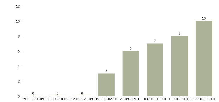 Работа руководитель регионального направления в Казани - Число вакансий в Казани по специальности руководитель регионального направления за 2 месяца