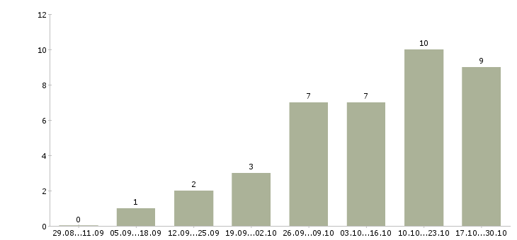 Работа возможность дополнительного дохода в Калининграде - Число вакансий в Калининграде по специальности возможность дополнительного дохода за 2 месяца