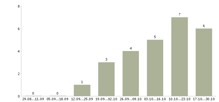 Работа менеджер по поиску персонала в Калуге - Число вакансий в Калуге по специальности менеджер по поиску персонала за 2 месяца