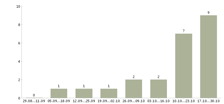 Работа менеджер отдела продаж автомобилей в Кемерово - Число вакансий в Кемерово по специальности менеджер отдела продаж автомобилей за 2 месяца