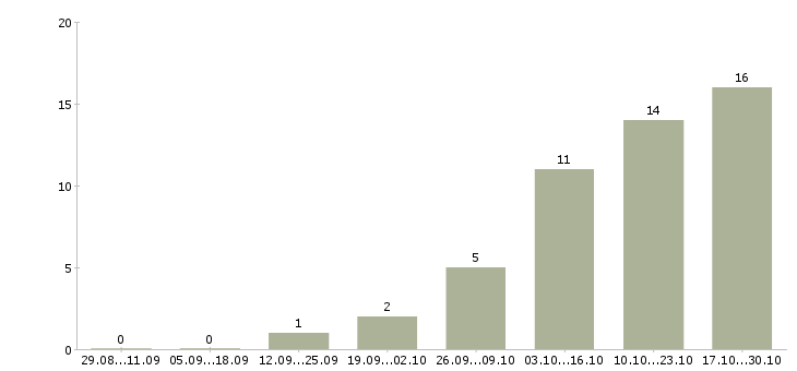 Работа оператор телефонных звонков в Кемерово - Число вакансий в Кемерово по специальности оператор телефонных звонков за 2 месяца