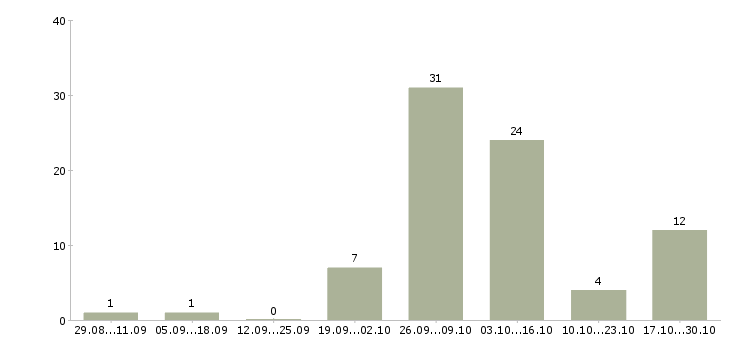 Работа удаленный сотрудник компании в Коломне - Число вакансий в Коломне по специальности удаленный сотрудник компании за 2 месяца