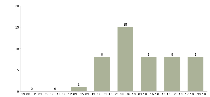Работа водитель на иномарку в Краснодаре - Число вакансий в Краснодаре по специальности водитель на иномарку за 2 месяца