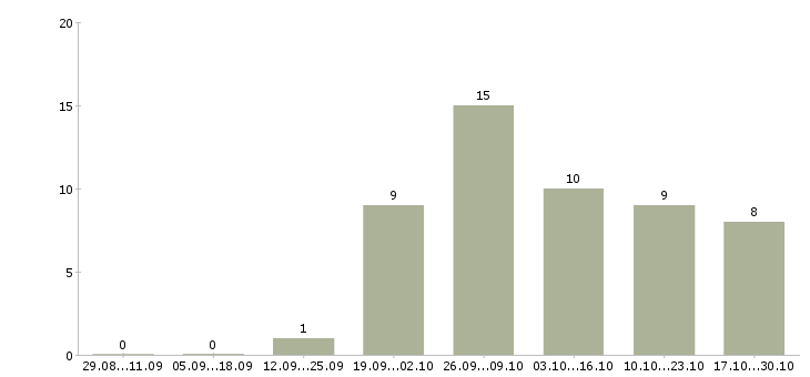 Работа водитель с иномаркой в Краснодаре - Число вакансий в Краснодаре по специальности водитель с иномаркой за 2 месяца