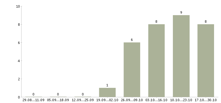 Работа специалист информационного обслуживания в Краснодаре - Число вакансий в Краснодаре по специальности специалист информационного обслуживания за 2 месяца