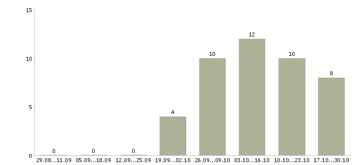 Работа подработка на дому для студентов в Красноярске - Число вакансий в Красноярске по специальности подработка на дому для студентов за 2 месяца