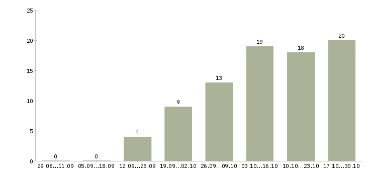 Работа сотрудник онлайн магазина в Красноярске - Число вакансий в Красноярске по специальности сотрудник онлайн магазина за 2 месяца