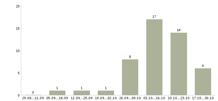 Работа возможность дополнительного дохода в Липецке - Число вакансий в Липецке по специальности возможность дополнительного дохода за 2 месяца