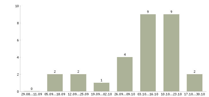 Работа оператор на заявки в Липецке - Число вакансий в Липецке по специальности оператор на заявки за 2 месяца