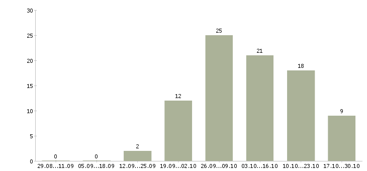 Работа требуются удаленные сотрудники в Магнитогорске - Число вакансий в Магнитогорске по специальности требуются удаленные сотрудники за 2 месяца