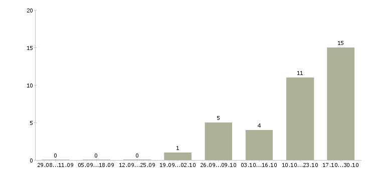 Работа administrative assistant в Москве - Число вакансий в Москве по специальности administrative assistant за 2 месяца