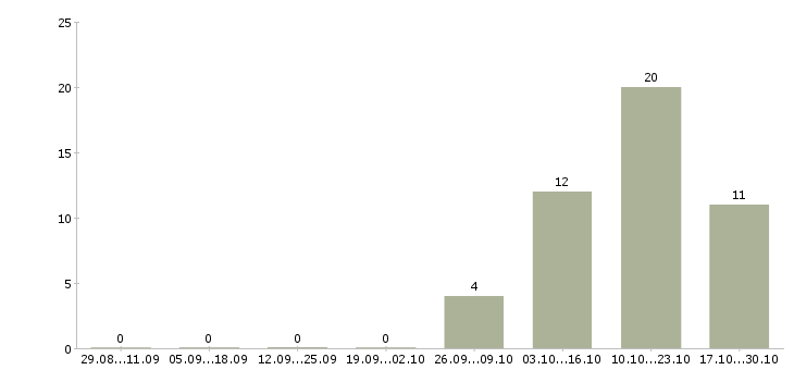 Работа монтажник сантехнических систем и оборудования в Москве - Число вакансий в Москве по специальности монтажник сантехнических систем и оборудования за 2 месяца