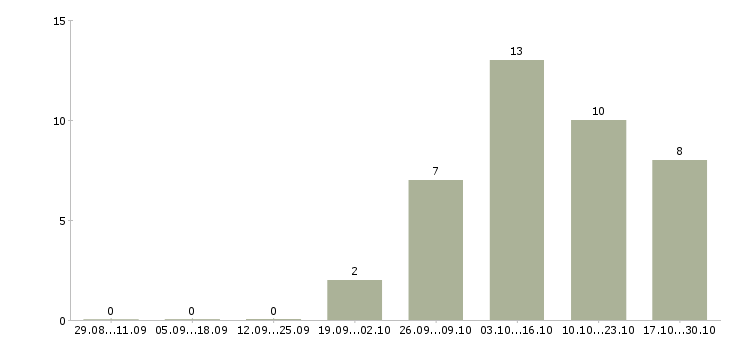 Работа руководитель отдела обслуживания клиентов в Новосибирске - Число вакансий в Новосибирске по специальности руководитель отдела обслуживания клиентов за 2 месяца