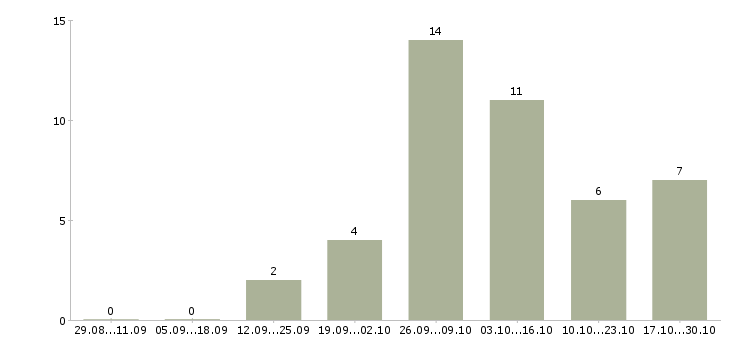 Работа на дому продаж нет в Пензе - Число вакансий в Пензе по специальности на дому продаж нет за 2 месяца