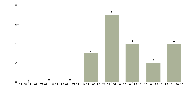 Работа требуются разнорабочие на вахту в Подольске - Число вакансий в Подольске по специальности требуются разнорабочие на вахту за 2 месяца