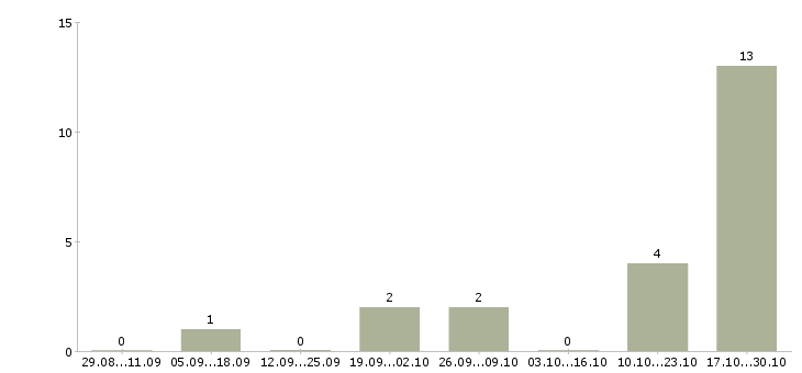 Работа партнер в бизнес команду в Пскове - Число вакансий в Пскове по специальности партнер в бизнес команду за 2 месяца