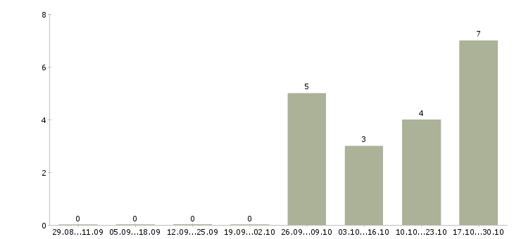 Работа менеджер отдела продаж автомобилей в Рязани - Число вакансий в Рязани по специальности менеджер отдела продаж автомобилей за 2 месяца