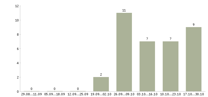 Работа специалист информационного обслуживания в Самаре - Число вакансий в Самаре по специальности специалист информационного обслуживания за 2 месяца