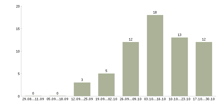 Работа требуется менеджер в интернет магазин в Смоленске - Число вакансий в Смоленске по специальности требуется менеджер в интернет магазин за 2 месяца