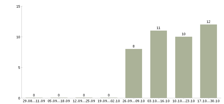 Работа консультант отдела продаж в Солнечногорске - Число вакансий в Солнечногорске по специальности консультант отдела продаж за 2 месяца