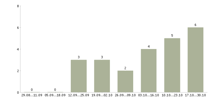 Работа сотрудник по совмещению в Сочи - Число вакансий в Сочи по специальности сотрудник по совмещению за 2 месяца