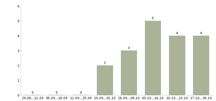 Работа заработок в кризис в Ставрополе - Число вакансий в Ставрополе по специальности заработок в кризис за 2 месяца