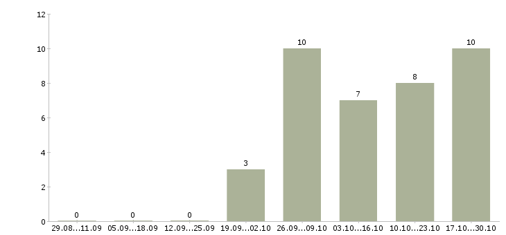 Работа обучаясь зарабатывай в Ставрополе - Число вакансий в Ставрополе по специальности обучаясь зарабатывай за 2 месяца