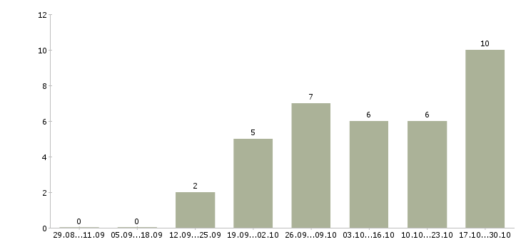 Работа менеджер по поддержке продаж в Сургуте - Число вакансий в Сургуте по специальности менеджер по поддержке продаж за 2 месяца