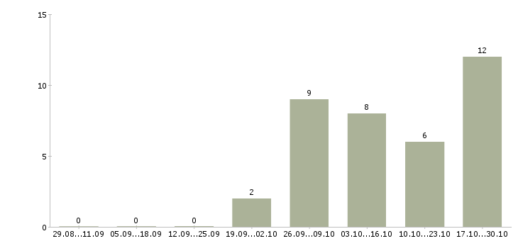 Работа фрезеровщик 6 разряда в Твери - Число вакансий в Твери по специальности фрезеровщик 6 разряда за 2 месяца