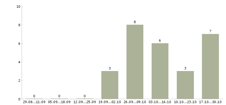 Работа руководитель управления продаж в Тольятти - Число вакансий в Тольятти по специальности руководитель управления продаж за 2 месяца
