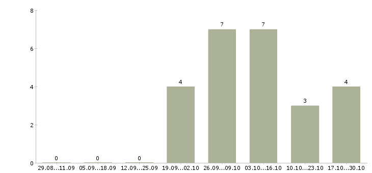 Работа агент по заключению договоров в Тюмени - Число вакансий в Тюмени по специальности агент по заключению договоров за 2 месяца