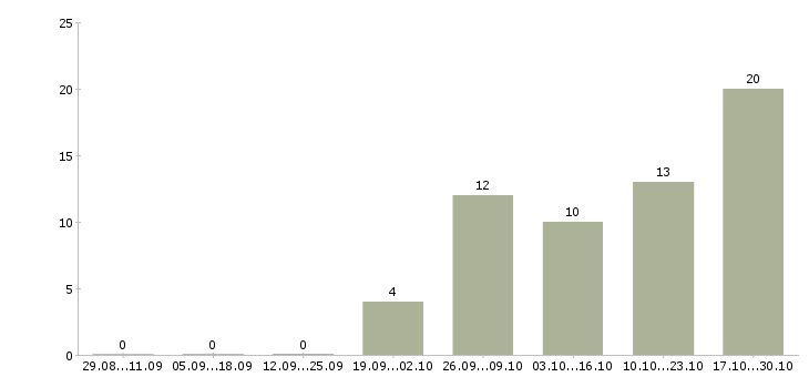 Работа ведущий инженер проекта в Тюмени - Число вакансий в Тюмени по специальности ведущий инженер проекта за 2 месяца