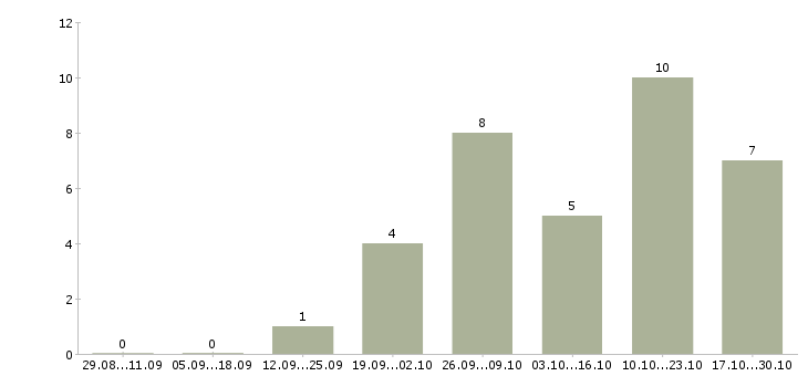 Работа руководитель отдела по развитию бизнеса в Тюмени - Число вакансий в Тюмени по специальности руководитель отдела по развитию бизнеса за 2 месяца
