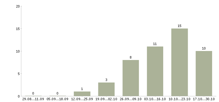 Работа менеджер торговых точек в Ульяновске - Число вакансий в Ульяновске по специальности менеджер торговых точек за 2 месяца