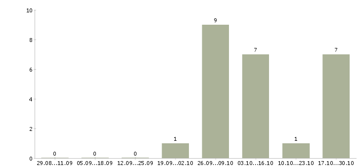 Работа специалист в отдел документации в Ульяновске - Число вакансий в Ульяновске по специальности специалист в отдел документации за 2 месяца