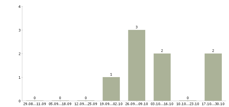 Работа электрогазосварщик накс в Ульяновске - Число вакансий в Ульяновске по специальности электрогазосварщик накс за 2 месяца