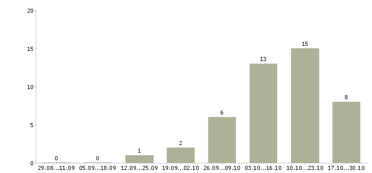 Работа менеджер партнерских программ в Хабаровске - Число вакансий в Хабаровске по специальности менеджер партнерских программ за 2 месяца
