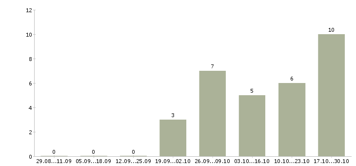 Работа технолог в ресторан в Хабаровске - Число вакансий в Хабаровске по специальности технолог в ресторан за 2 месяца
