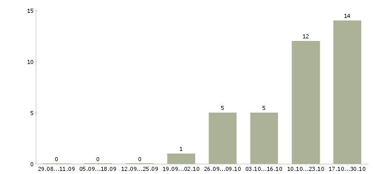 Работа менеджер в интернет офис в Химках - Число вакансий в Химках по специальности менеджер в интернет офис за 2 месяца